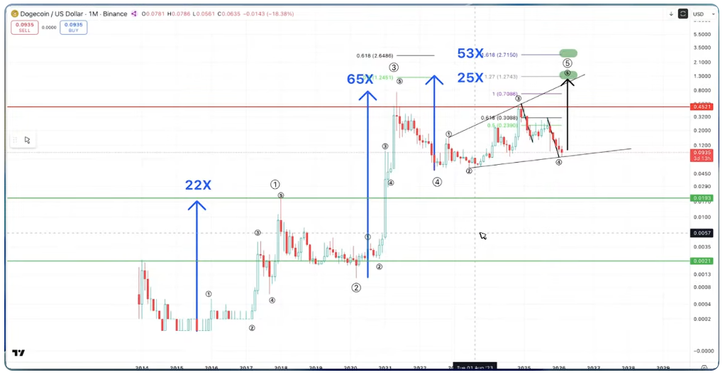 Why Dogecoin (DOGE) May Be Approaching Its “Last Dance” image 3