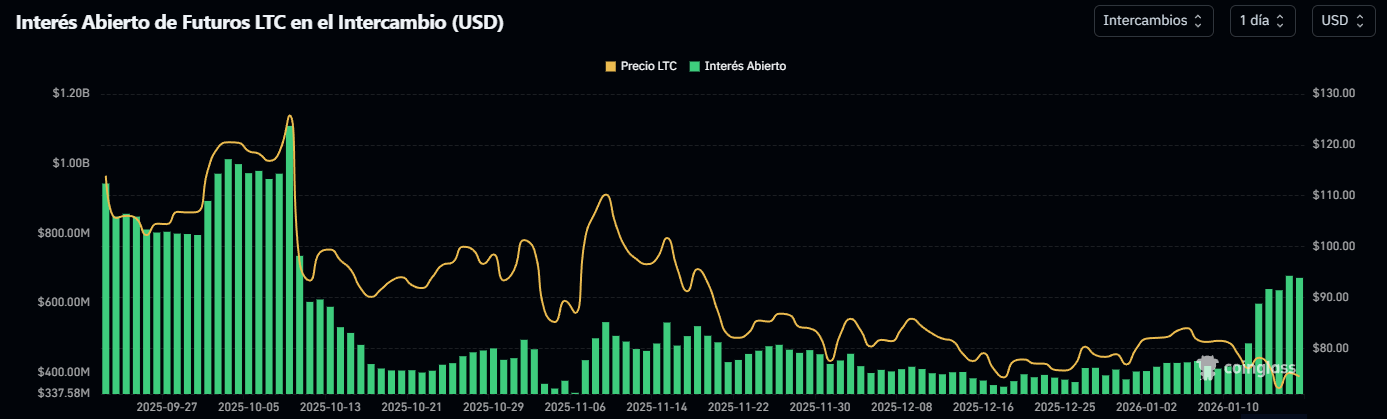 El pulso del mercado: Litecoin podría repuntar tras semanas de presión vendedora image 1