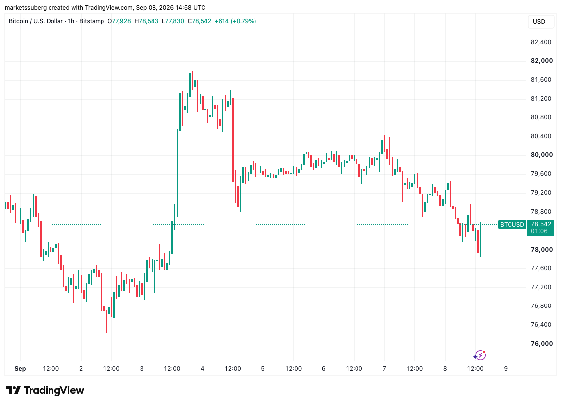 Bitcoin faces key support test at $78.3K as US crude oil hits three-month high image 0