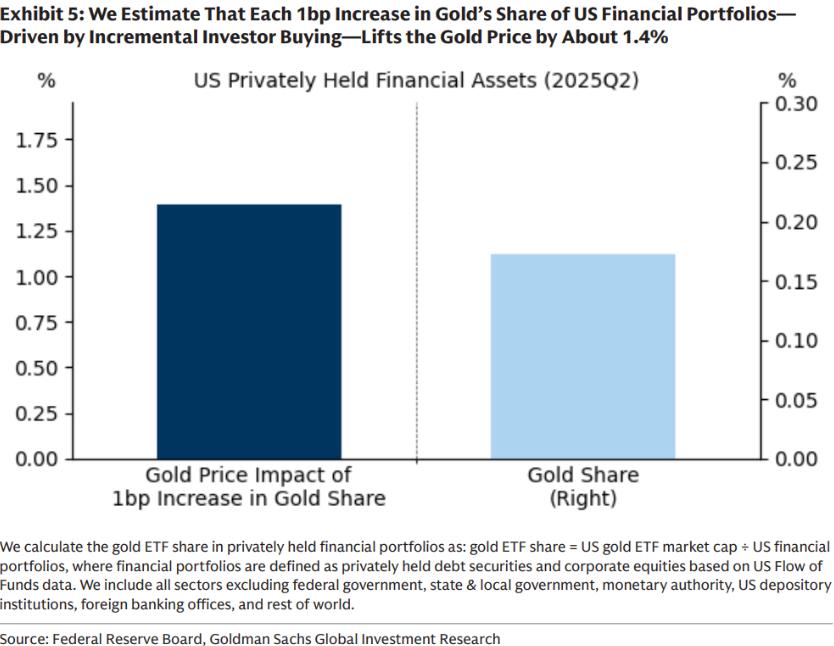 高盛：2026年黄金将问鼎“大宗商品之首”，看涨至4900美元