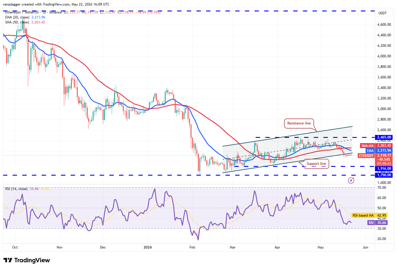 Price predictions 5/22: BTC, ETH, BNB, XRP, SOL, DOGE, HYPE, ADA, ZEC, BCH image 2
