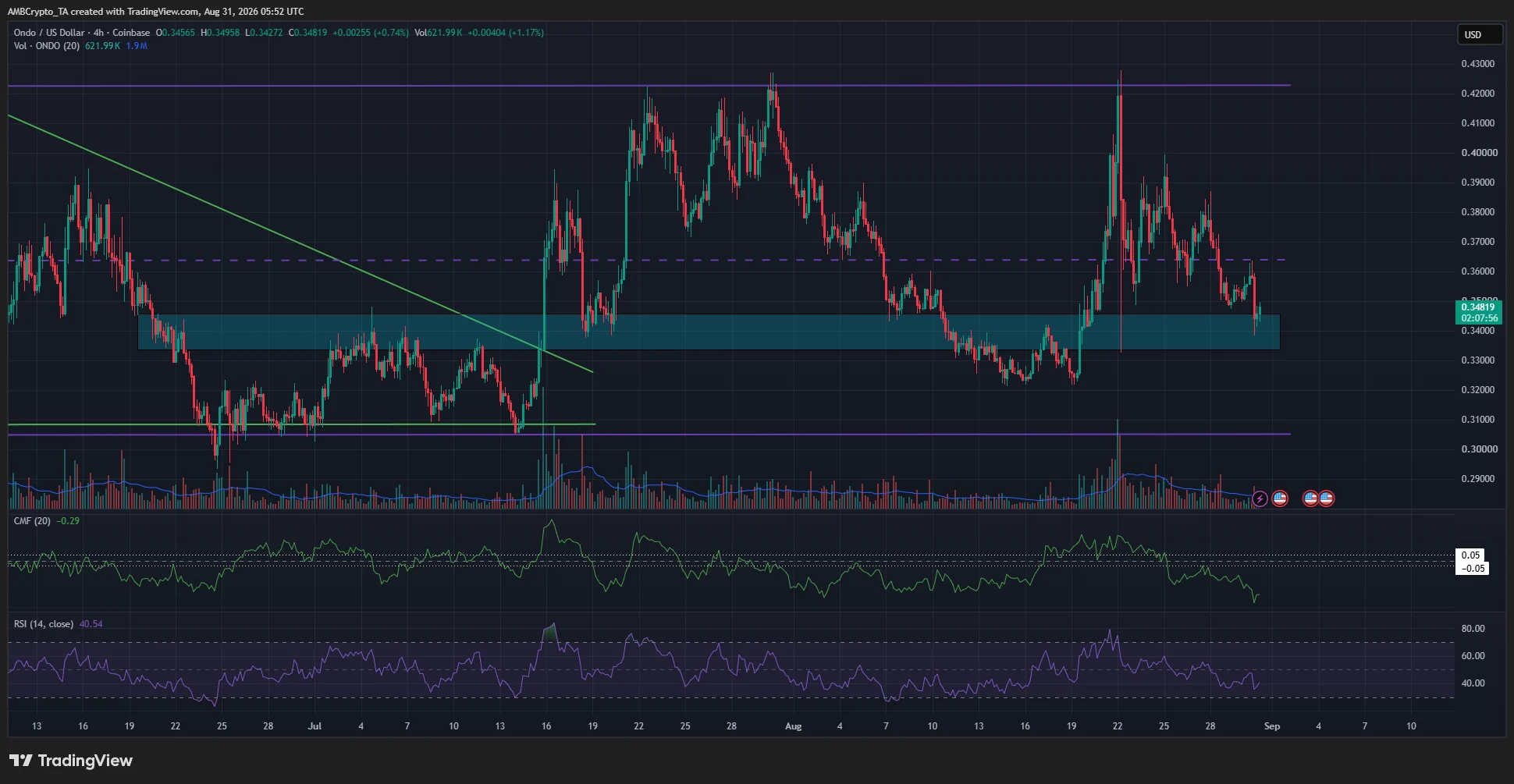 ONDO crypto tests $0.34 local demand: Can bulls defend the crucial $0.305 floor? image 2