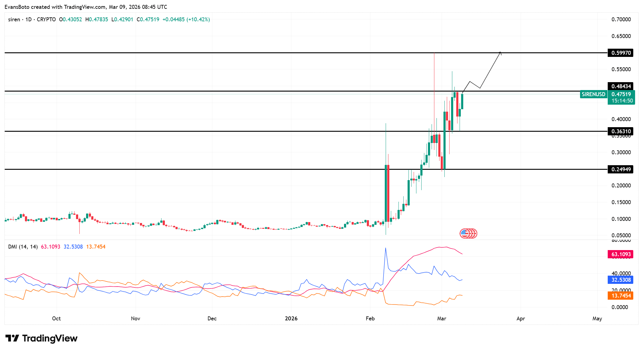 SIREN technical action