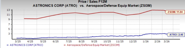 ATRO Valuation Chart