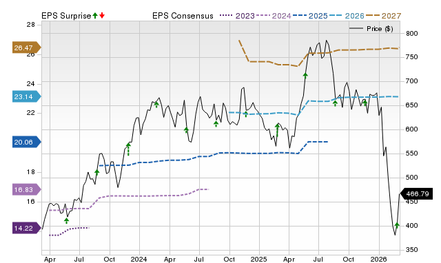 Wall Street experts anticipate that Intuit (INTU) could see a 33.67% increase: Here’s what you need to understand