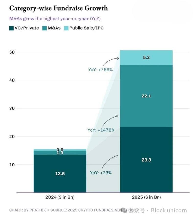 Un anno di acquisizioni nel settore delle criptovalute image 1