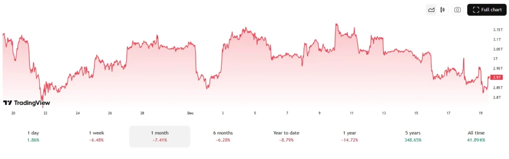 Why Is The Market Down Today? Bear Markets Turn Utility Into Alpha – Digitap ($TAP) Ranks Best Crypto to Buy 2026 image 0