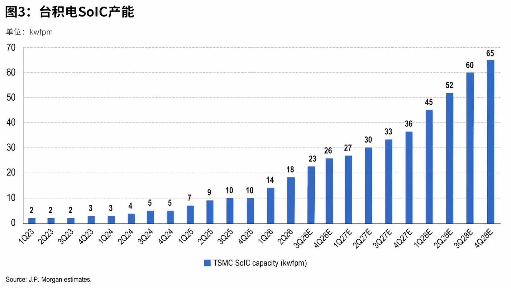摩根大通解读台积电：CoWoS缺口扩大至20%，AI CPU接棒GPU  image 2