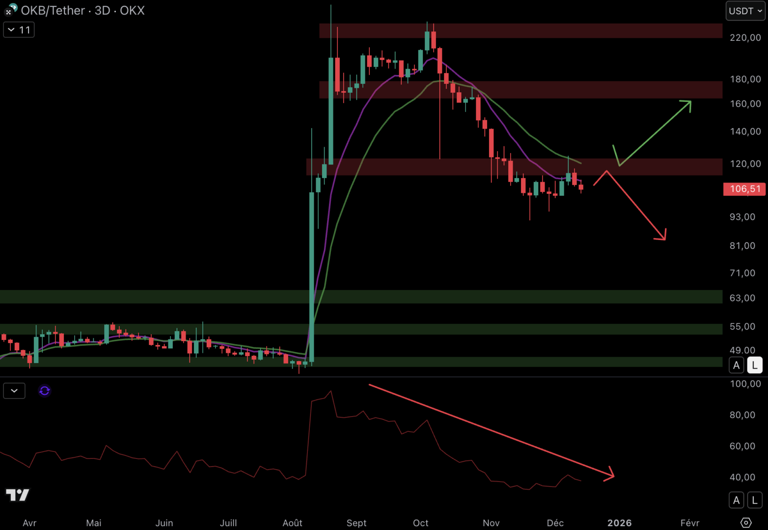Ces altcoins pourraient encore souffrir ! Analyse Crypto image 5