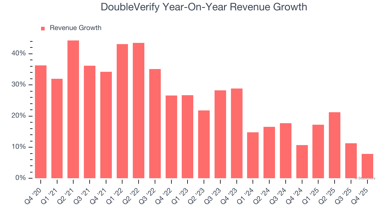 DoubleVerify (NYSE:DV) Misses Q4 CY2025 Sales Expectations image 2