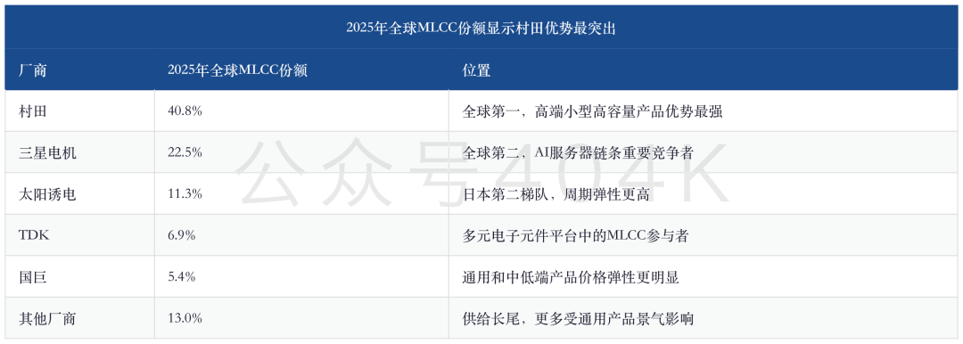 日本电子元件深度更新：4-6月盈利预演，MLCC与ABF强利润还能持续多久 image 5