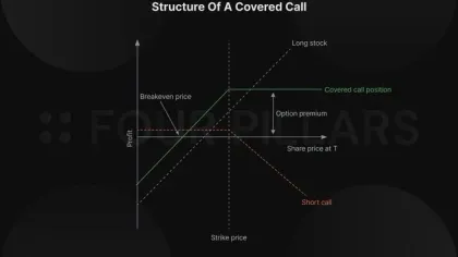 卖出看涨期权：链上协议尝试将黄金实现年化 4-14%