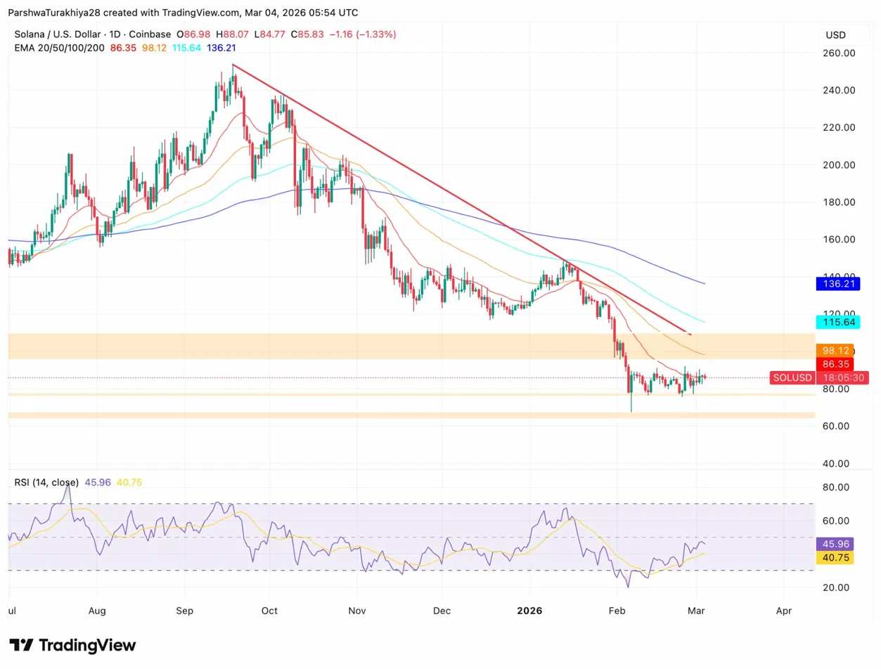 Solana Price Prediction: 23-Day Institutional Bid Meets $85 Break Test image 1