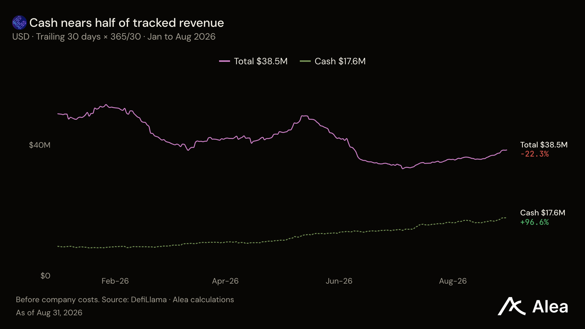 Ether.fi 月消费破亿，代币却跌 21%，回购投票能救吗？ image 2