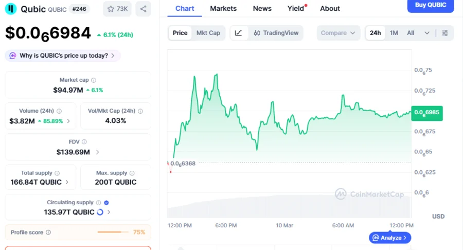 QUBIC Surges 44.4% Over The Week, Ready To Ascent To The Moon: Expert Analysis  image 0