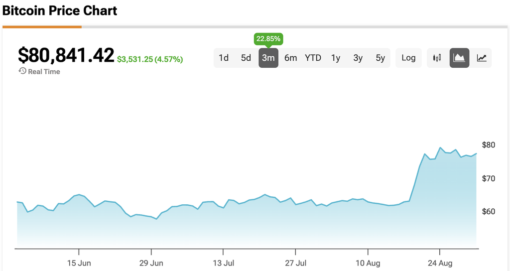 Bitcoin Price Smashes Back Through $80,000 as Dovish Fed Remarks Spark $2,400 Rally