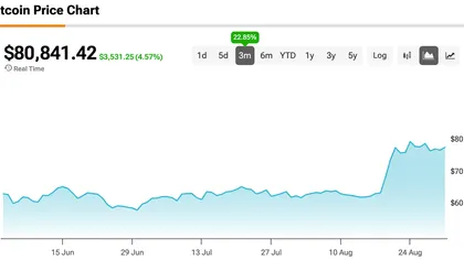 Bitcoin Price Smashes Back Through $80,000 as Dovish Fed Remarks Spark $2,400 Rally