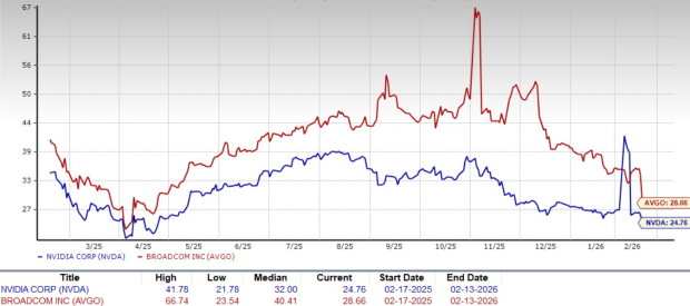 NVIDIA vs. Broadcom: Welche KI-Chip-Aktie ist jetzt der bessere Kauf? image 3