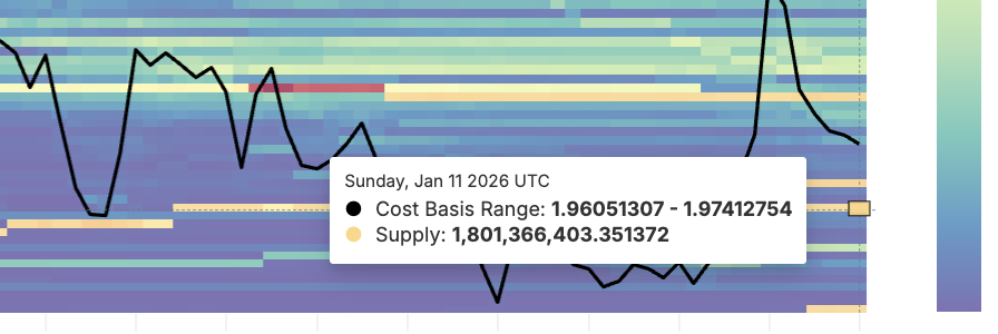 XRP Attracts 4-Month Record Dip Buying as Price Falls 15% in a Week image 5