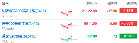 美股前瞻 | PPI数据高于预期，标普500期货转跌；业绩强劲！迪士尼盘前升逾9%，网易涨近5%  image 0