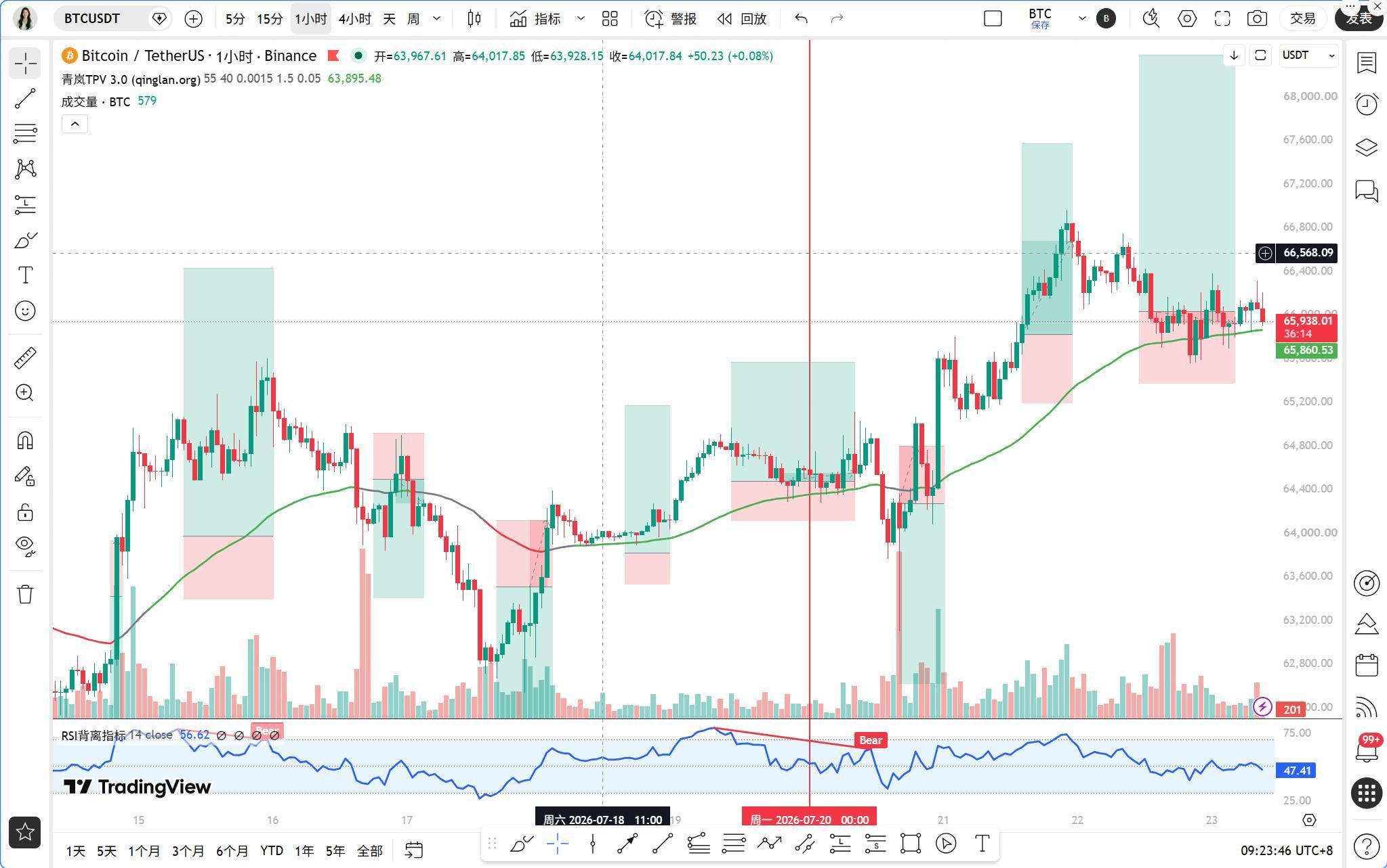 美伊冲突+科技股暴跌，BTC 6.6万还能撑多久？（7月23日） image 0