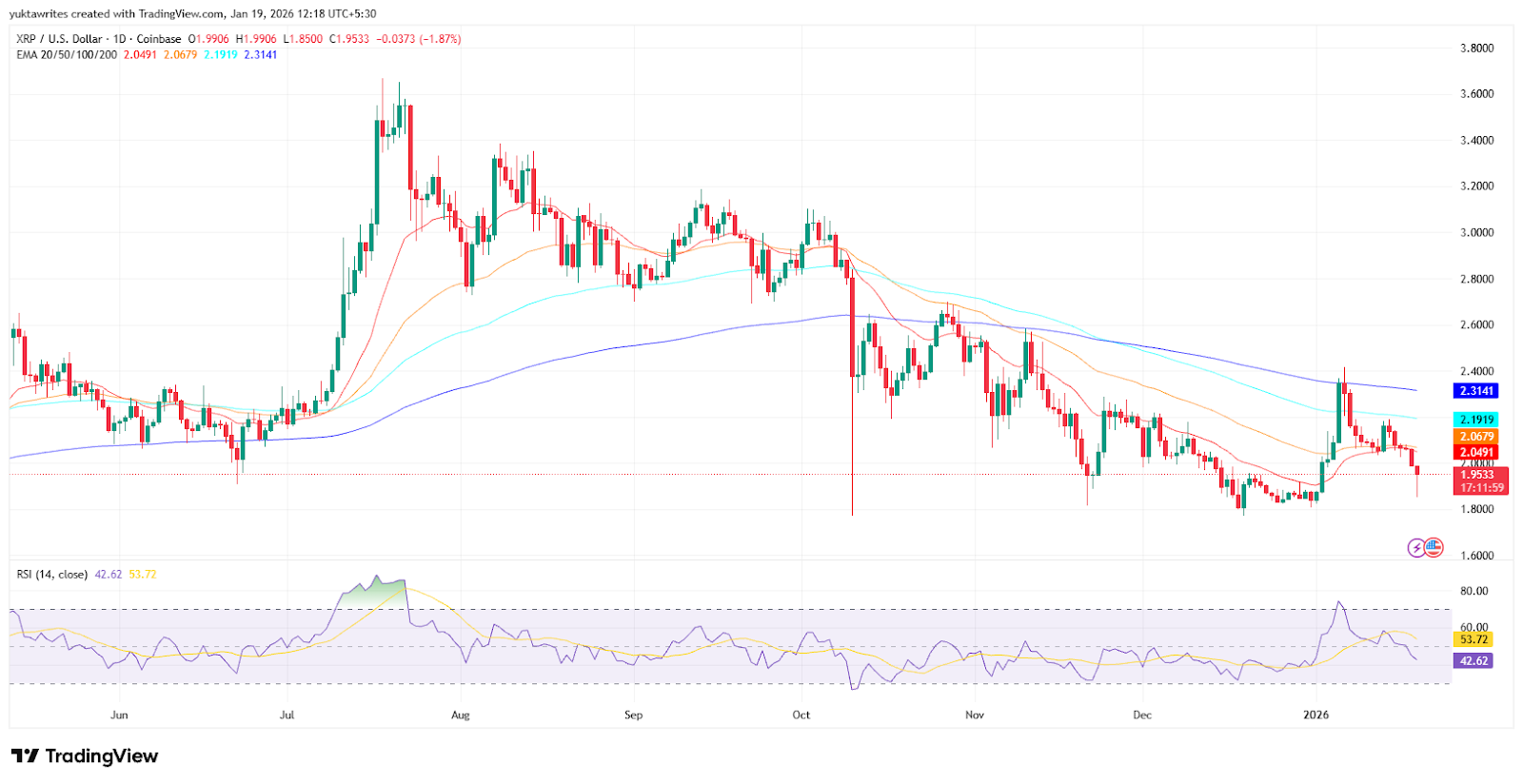 XRP si ritrae dopo il rally di inizio 2026 mentre gli indicatori tecnici diventano ribassisti