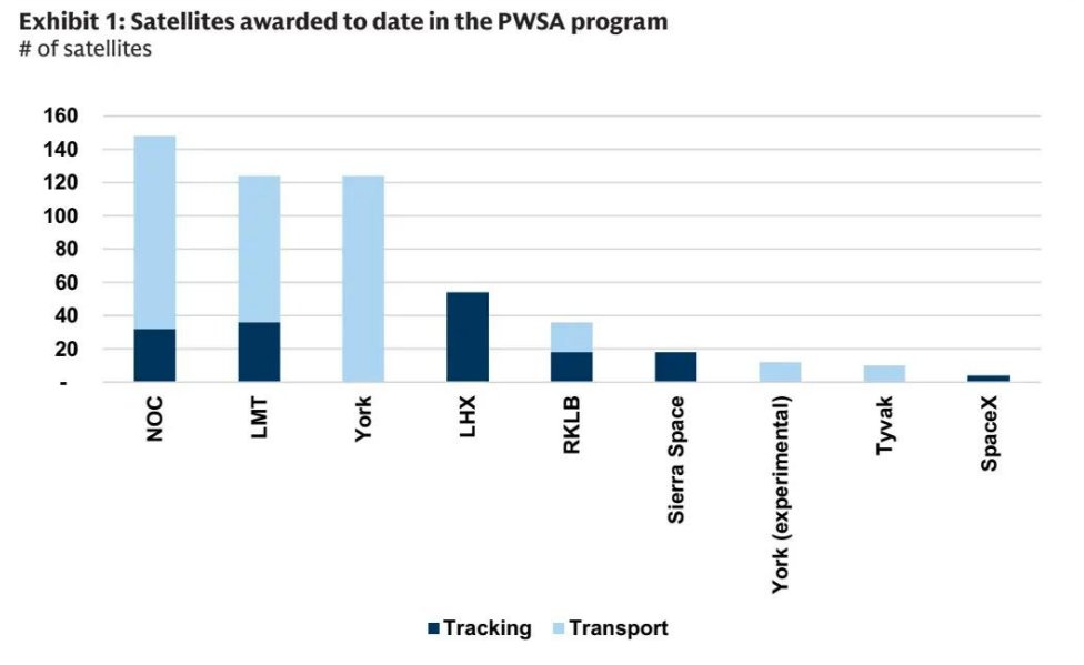 高盛:看好航天板块“颠覆性”机遇,Rocket Lab(RKLB.US)刷新政府订单纪录,目标价上看 47 美元