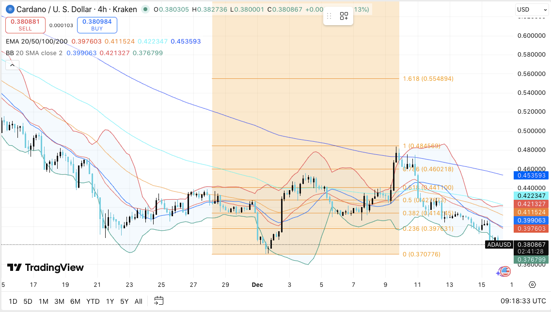 卡爾達諾價格預測：ADA價格在關鍵均線下方徘徊，拋售壓力持續存在。 image 0