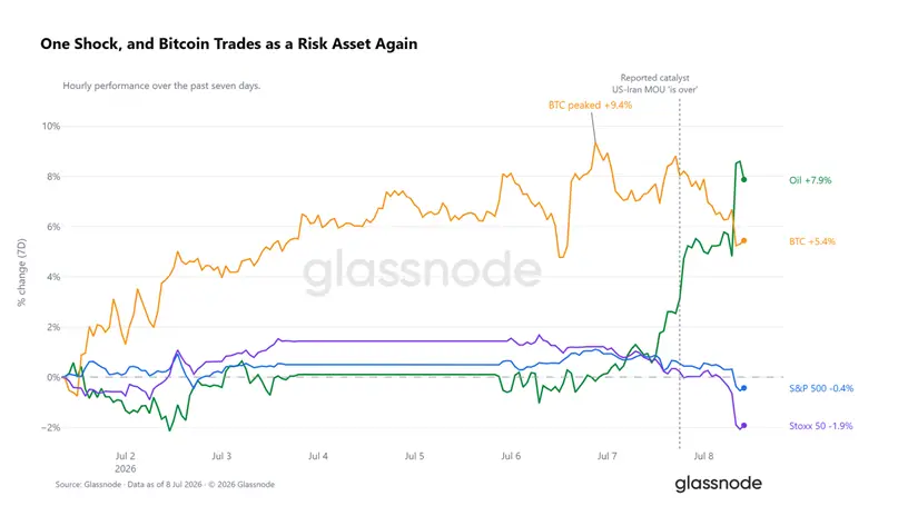 Биткоин может упасть до $53 000 — аналитики Glassnode
