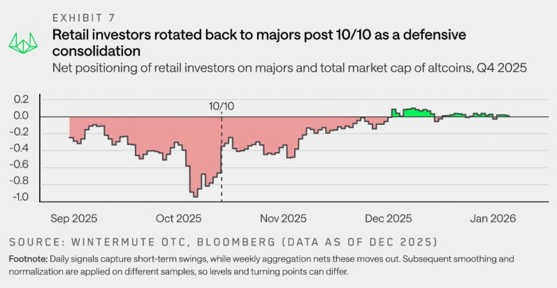 Rattled retail retreats to Bitcoin, Ether after October crash image 2