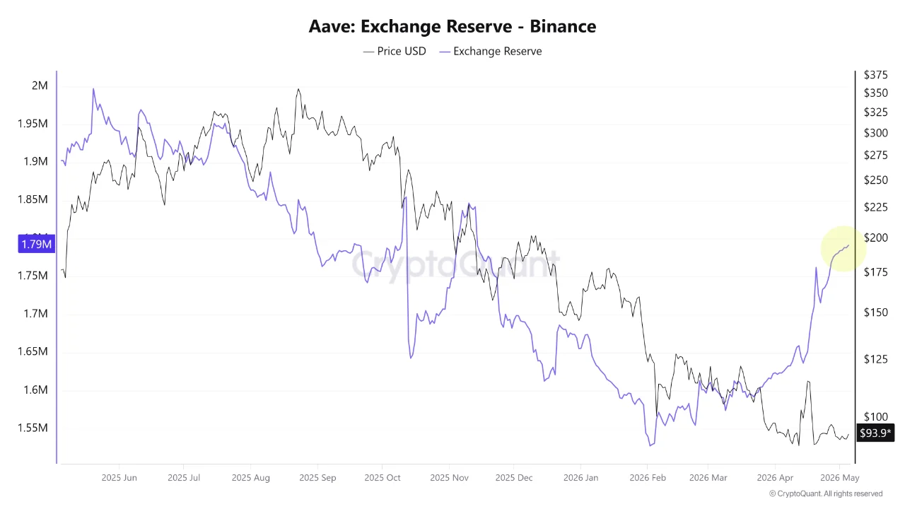 Retail Capitulation Hits AAVE, But Smart Money Starts Positioning: Here The Post-Crisis Market Structure