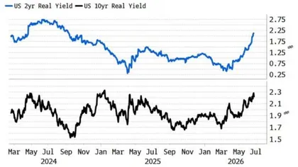 El peligroso desacoplamiento de las expectativas de inflación: los consumidores “calculan” un 3,5% y contradicen a Wall Street, mientras la suba de precios no cíclicos presiona el margen de maniobra de la Fed
