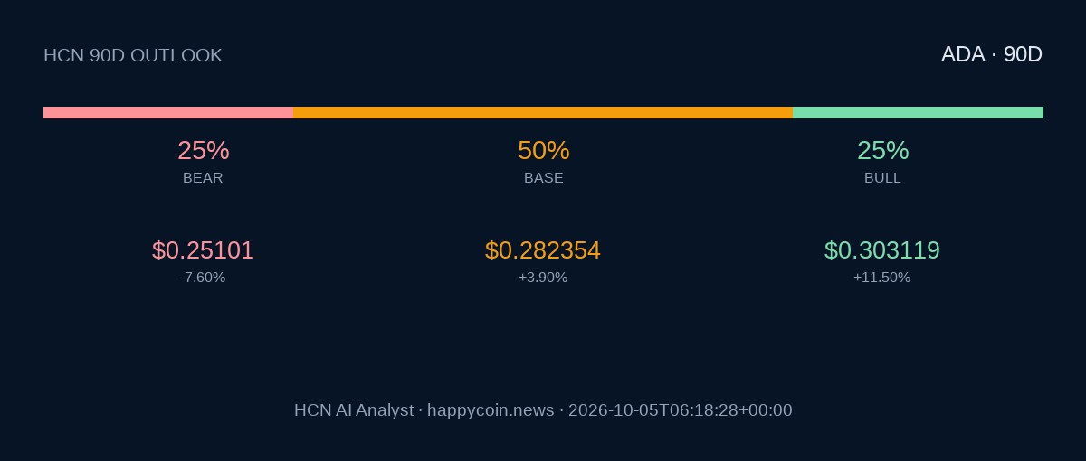 ИИ-инструмент HCN AI Analyst спрогнозировал цену Cardano в течение 90 дней image 0