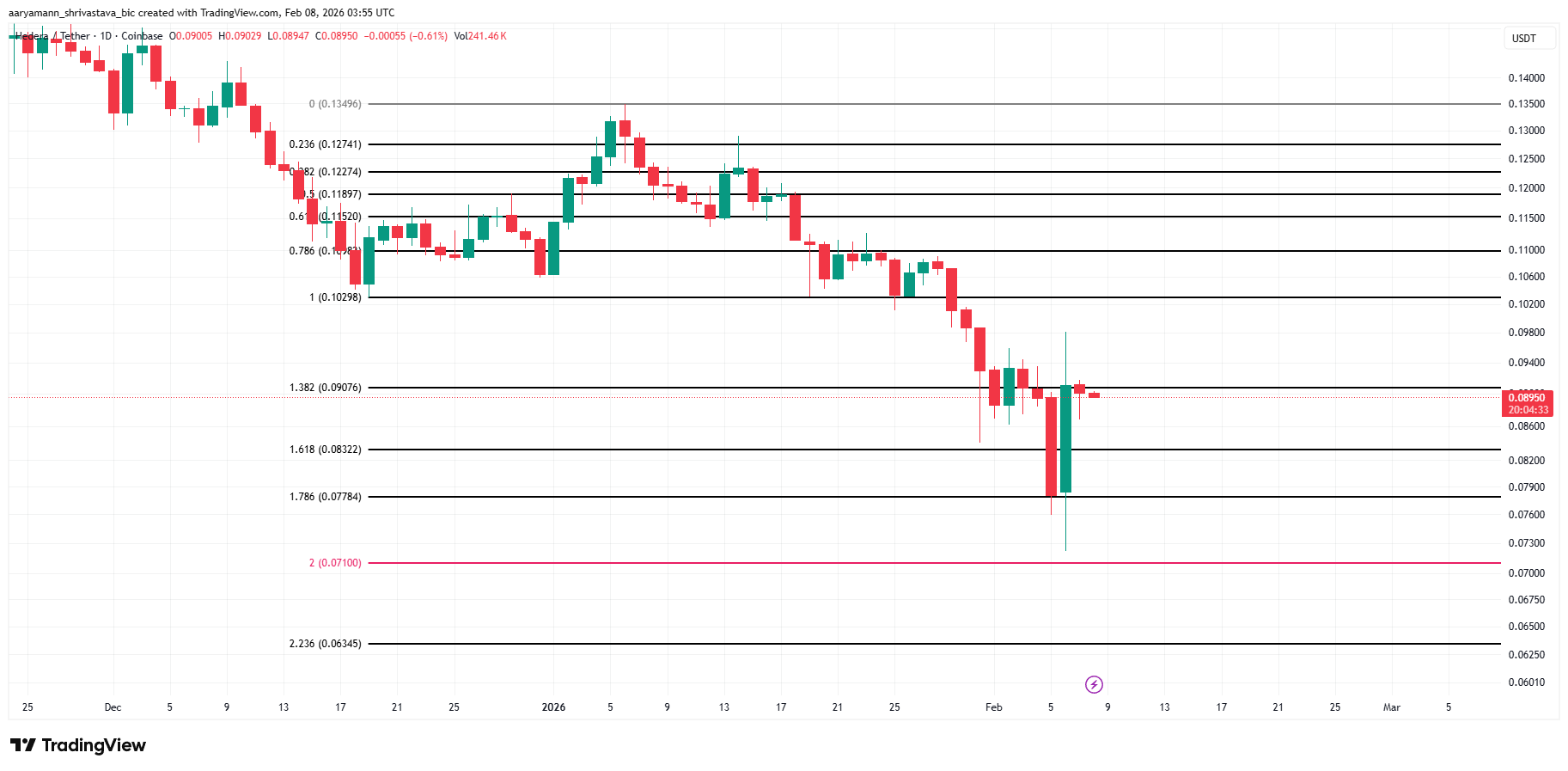 HBAR Price Eyes a Potential 30% Rally – Here’s What the Charts are Signalling  image 5
