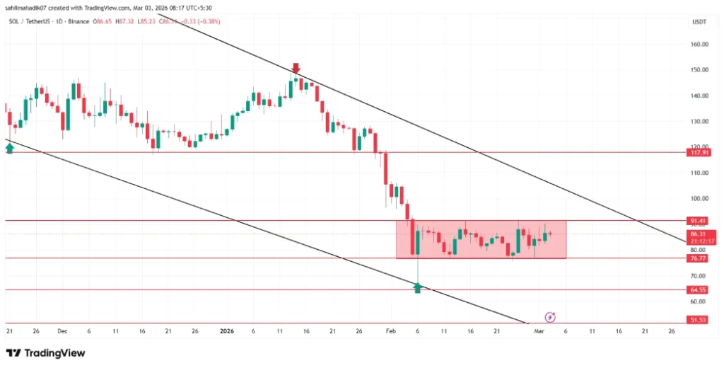 Solana Price Nears $91 Resistance While DeFi Activity Shrinks  image 4