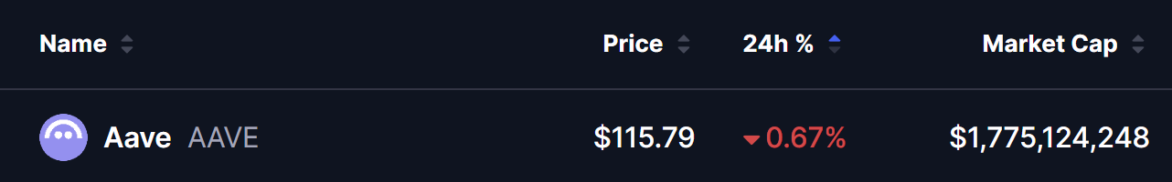 Is Aave (AAVE) Poised for a Breakout? This Key Pattern Formation Suggests So!