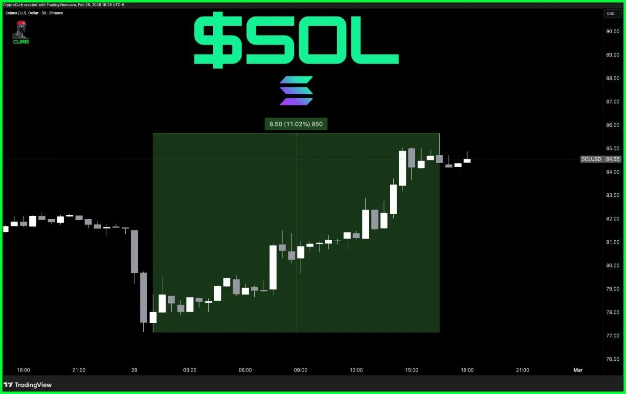 Solana Jumps 11% as Charts Signal Key Reversal Test image 1