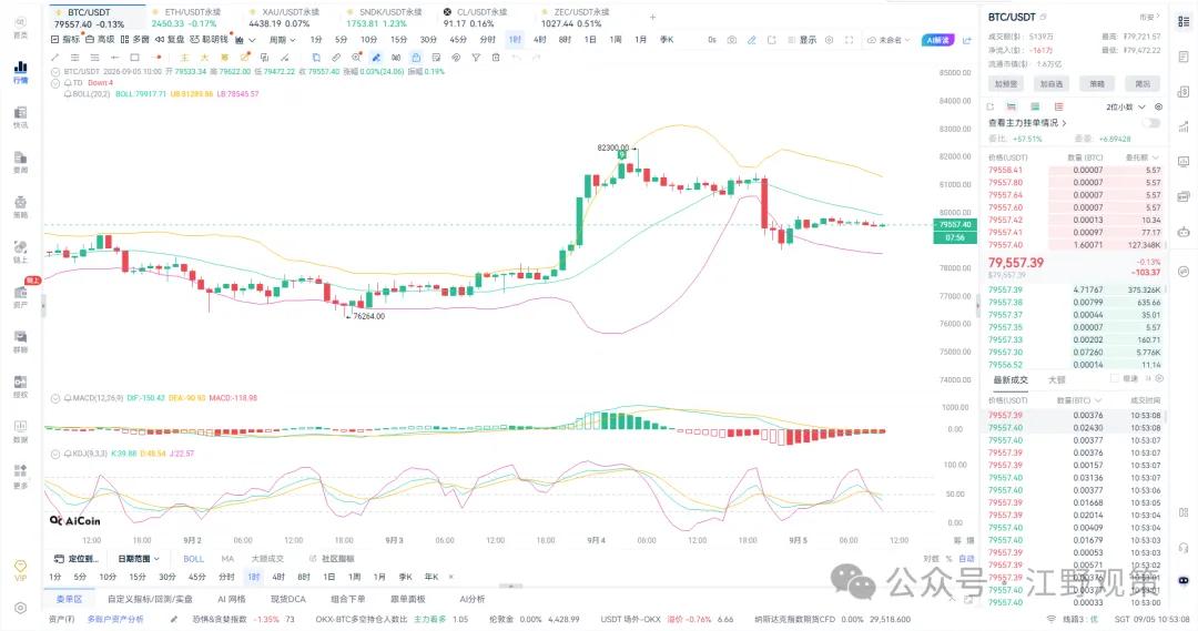 江野观策｜非农过山车 BTC 从 82280 砸到 78660！多军集体被埋，大涨后回调修整，反弹高空为主