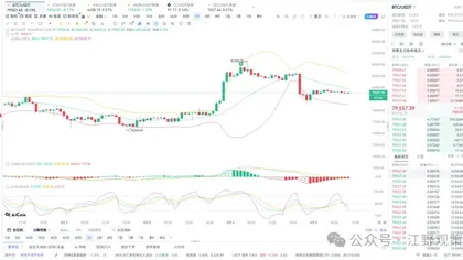 江野观策|非农过山车 BTC 从 82280 砸到 78660!多军集体被埋,大涨后回调修整,反弹高空为主