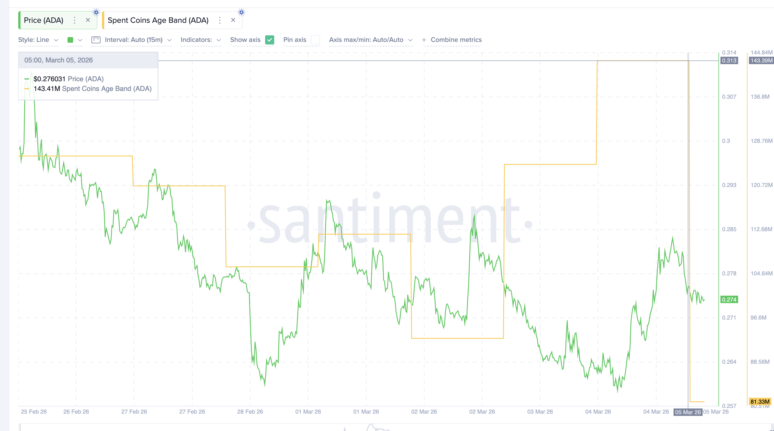 Cardano Price Warning Flashes — Is the 10% ADA Rally Masking a Rising Sell Wave? image 3