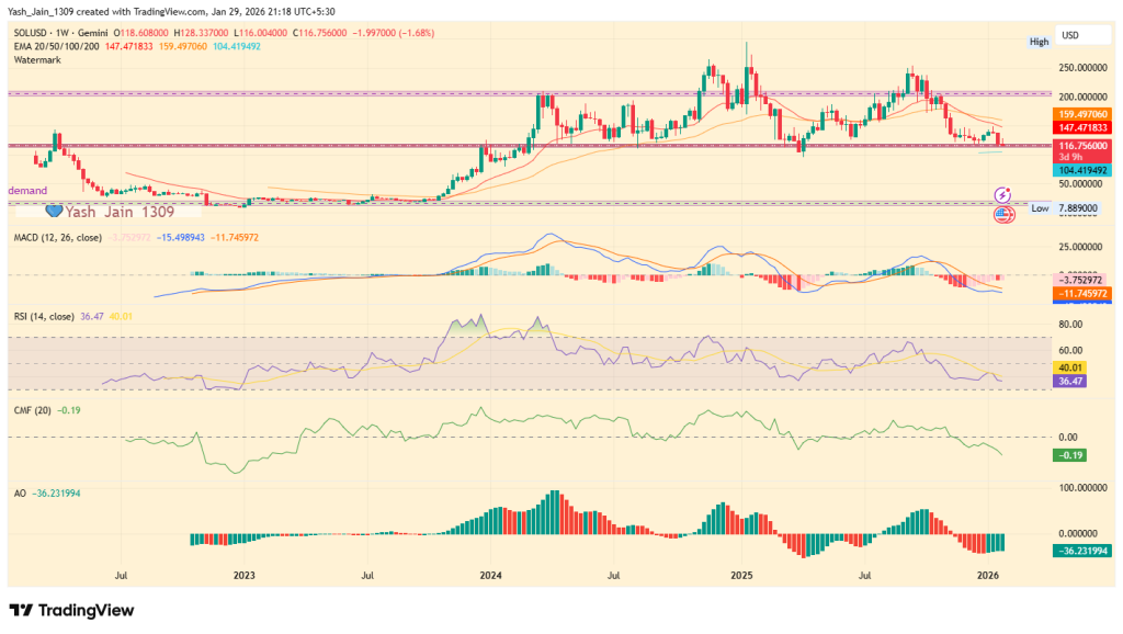 Solana Price at $116: Breakout Launchpad… or Breakdown Before the Next Leg? image 1