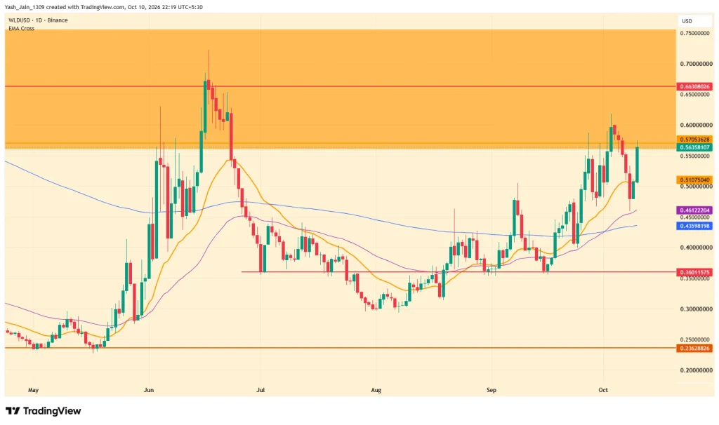 WLD Price Eyes $1.0 as Bulls Face Key $0.56–$0.75 Resistance image 1