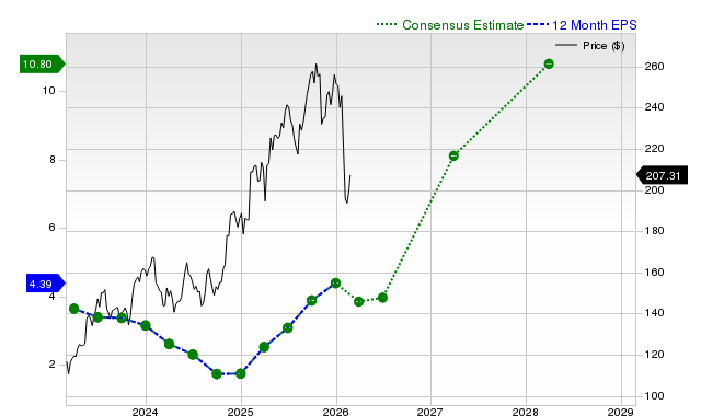 Is Take-Two Interactive Software, Inc. (TTWO) a Good Investment at This Time?