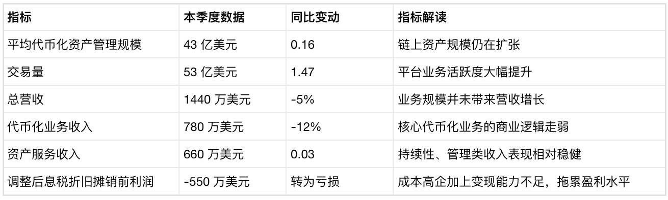 代币化规模冲上 43 亿,Securitize 怎么反倒亏了 550 万美元? image 0