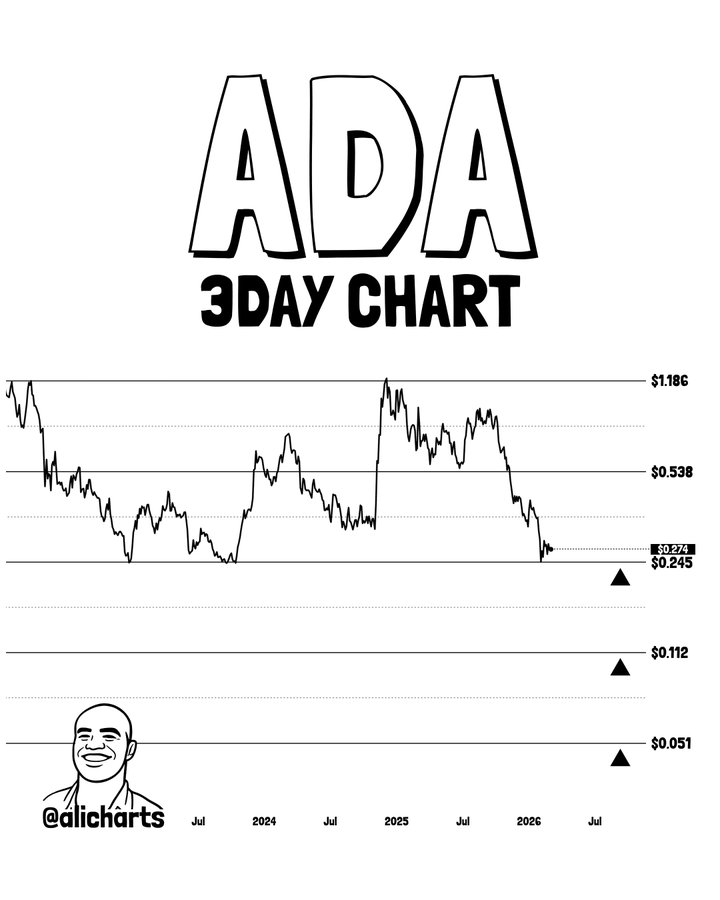 Cardano Outlook for Mar 3: Will ADA Trigger a Donchian Breakout or Extend Its Downtrend? image 3