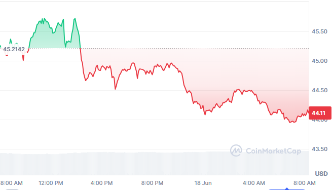 Litecoin Outlook Faces Pressure After $44 Rejection