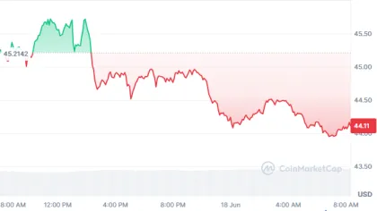 Litecoin Outlook Faces Pressure After $44 Rejection