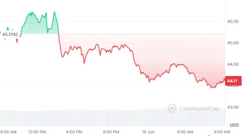 Litecoin Outlook Faces Pressure After $44 Rejection
