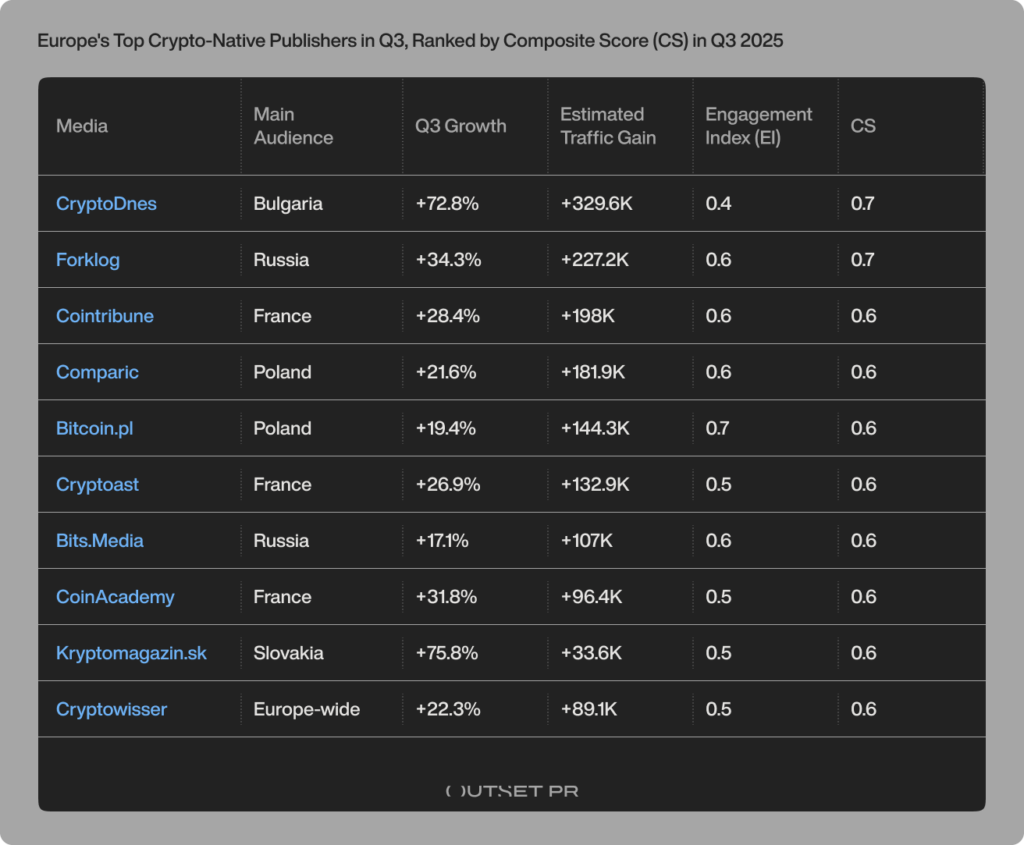 46% of Europe’s crypto-native traffic still comes from search as discovery narrows in Q3 – Outset report image 6