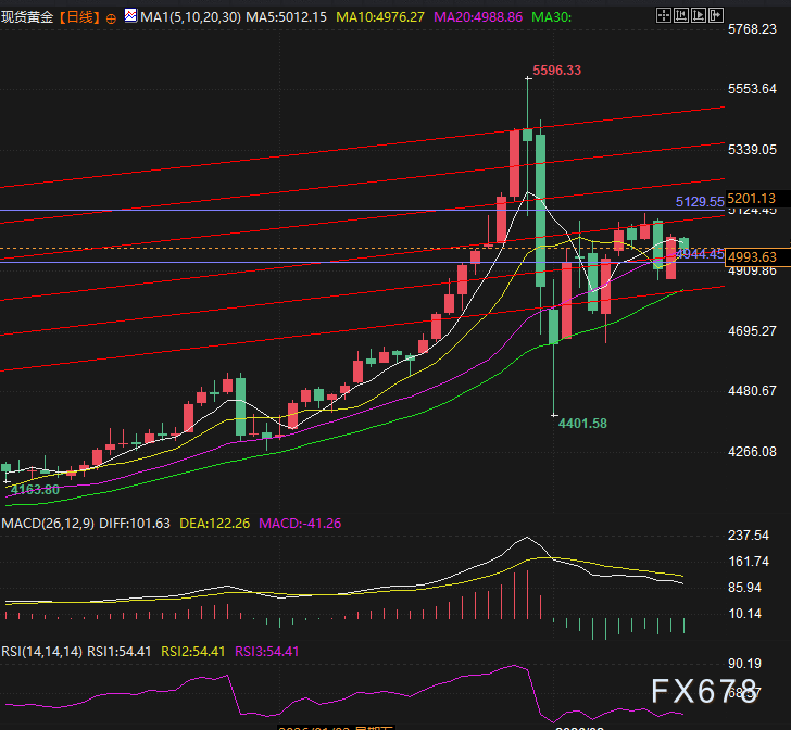 美伊周二亮剑,黄金市场屏息以待!